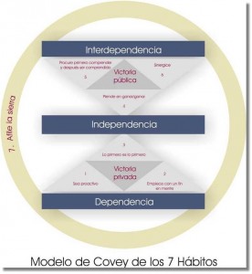 Los 7 Hábitos de las Personas Altamente Efectivas