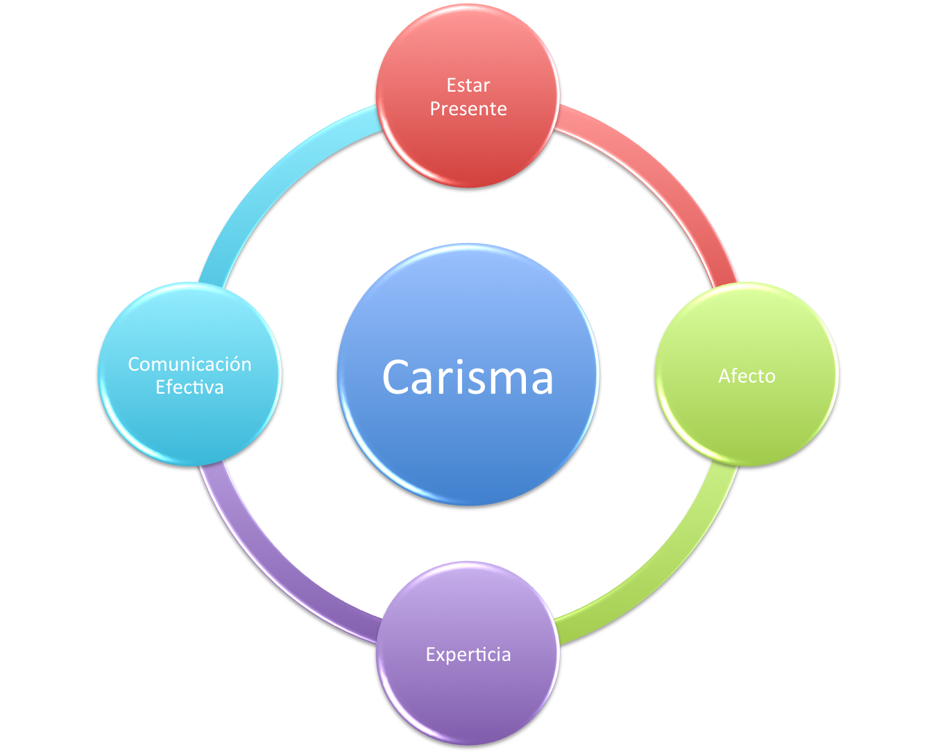 4 Aspectos del Carisma