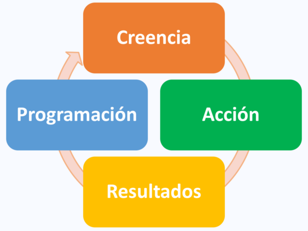 Las 4 etapas del Círculo Vicioso del ÉXITO y del FRACASO